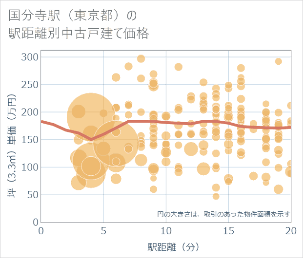 国分寺駅(東京都)の徒歩距離別の中古戸建て坪単価