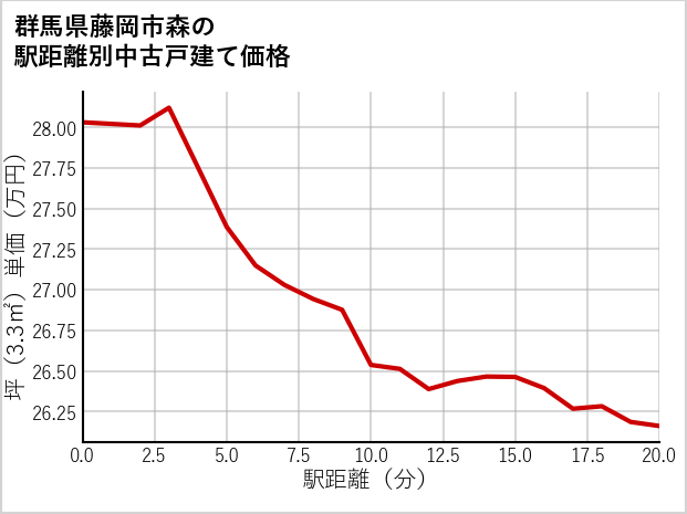 群馬県藤岡市森の徒歩距離別の中古戸建て坪単価