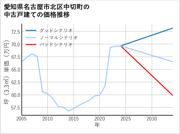 愛知県名古屋市北区中切町の中古戸建て価格推移