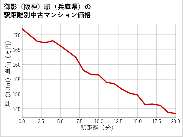 御影〔阪神〕駅（兵庫県）の徒歩距離別の中古マンション坪単価
