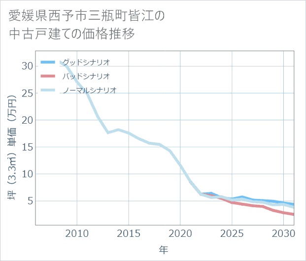 愛媛県西予市三瓶町皆江の中古戸建て価格推移