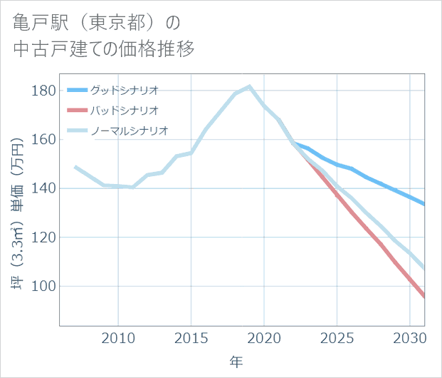 亀戸駅(東京都)の中古戸建て価格推移