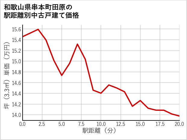 和歌山県串本町田原の徒歩距離別の中古戸建て坪単価