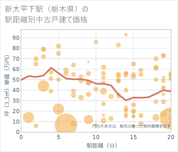 新大平下駅(栃木県)の徒歩距離別の中古戸建て坪単価