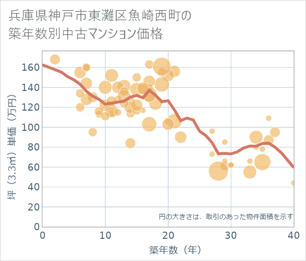 兵庫県神戸市東灘区魚崎西町の築年数別の中古マンション坪単価