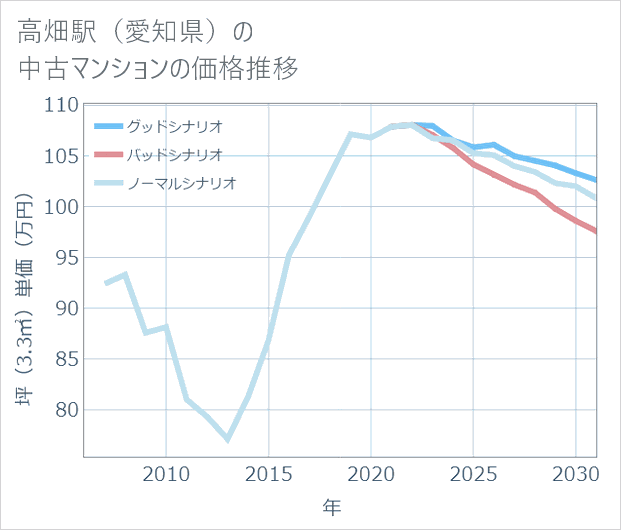 高畑駅(愛知県)の中古マンション価格推移
