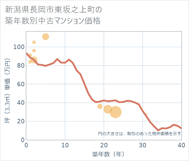 新潟県長岡市東坂之上町の築年数別の中古マンション坪単価