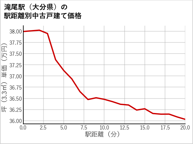 滝尾駅（大分県）の徒歩距離別の中古戸建て坪単価