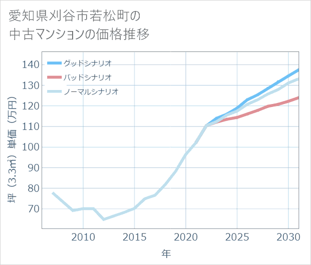 愛知県刈谷市若松町の中古マンション価格推移