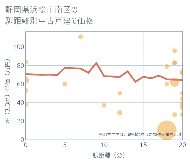 静岡県浜松市南区の徒歩距離別の中古戸建て坪単価