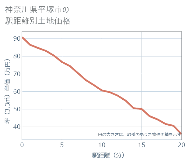 神奈川県平塚市の徒歩距離別の土地坪単価