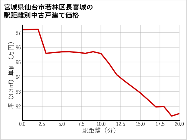 宮城県仙台市若林区長喜城の徒歩距離別の中古戸建て坪単価