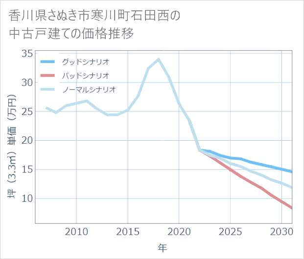 香川県さぬき市寒川町石田西の中古戸建て価格推移