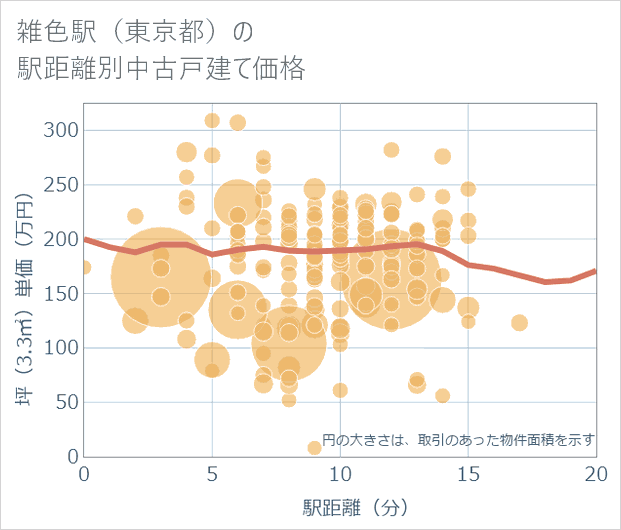 雑色駅(東京都)の徒歩距離別の中古戸建て坪単価