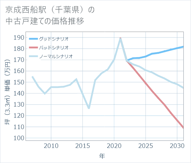 京成西船駅(千葉県)の中古戸建て価格推移