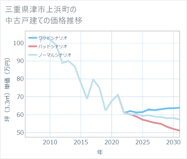 三重県津市上浜町の中古戸建て価格推移