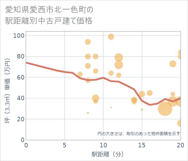 愛知県愛西市北一色町の徒歩距離別の中古戸建て坪単価