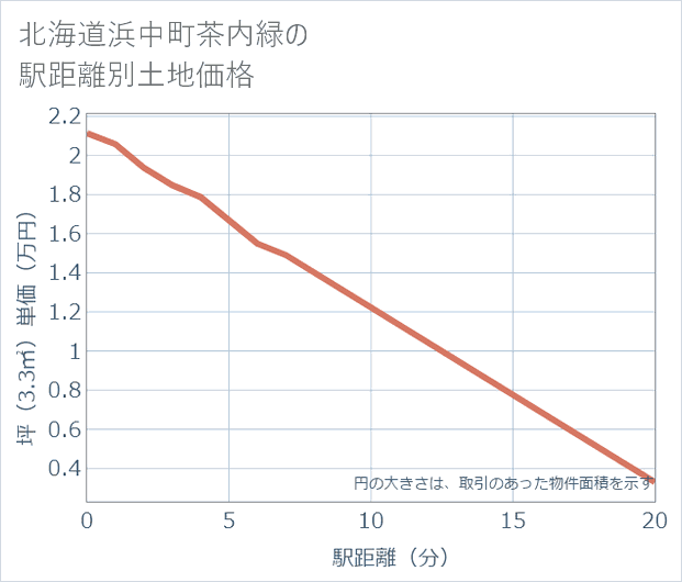 北海道浜中町茶内緑の徒歩距離別の土地坪単価