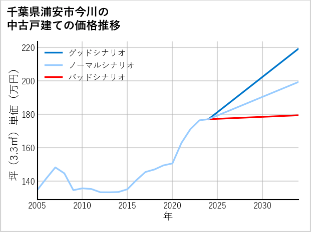 千葉県浦安市今川の中古戸建て価格推移