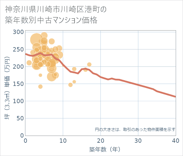 神奈川県川崎市川崎区港町の築年数別の中古マンション坪単価