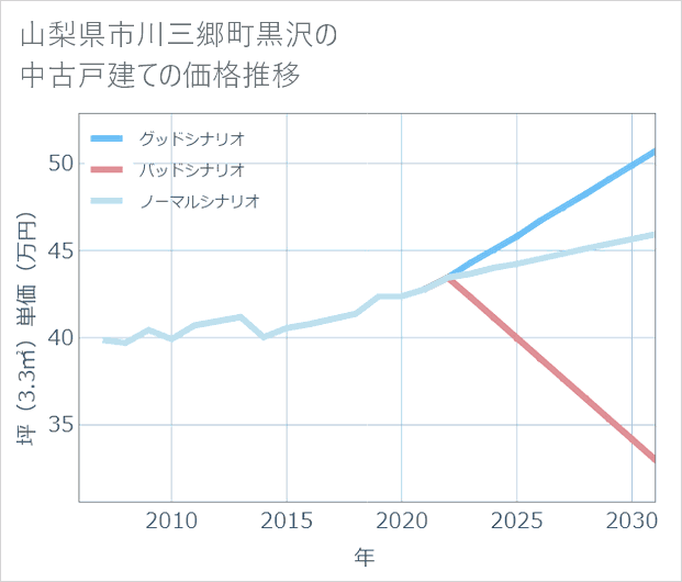 山梨県市川三郷町黒沢の中古戸建て価格推移