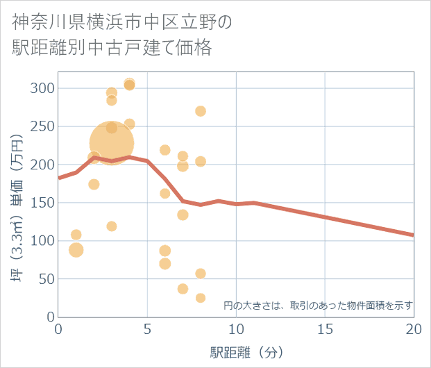 神奈川県横浜市中区立野の徒歩距離別の中古戸建て坪単価