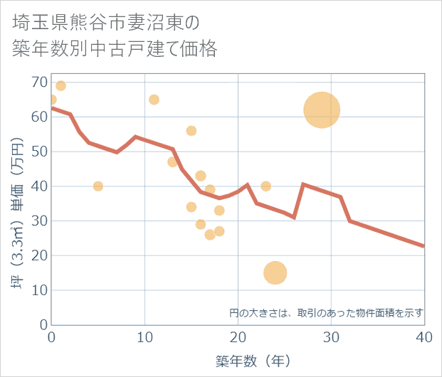 埼玉県熊谷市妻沼東の築年数別の中古戸建て坪単価