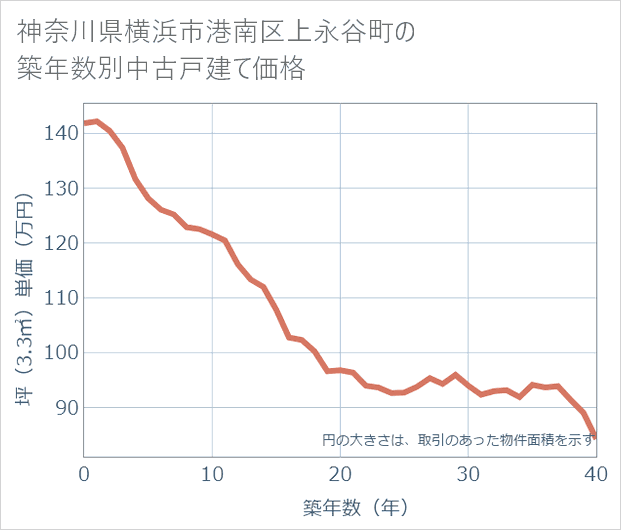 神奈川県横浜市港南区上永谷町の築年数別の中古戸建て坪単価