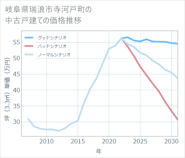 岐阜県瑞浪市寺河戸町の中古戸建て価格推移