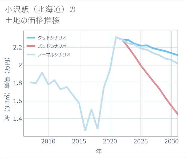 小沢駅(北海道)の土地価格推移