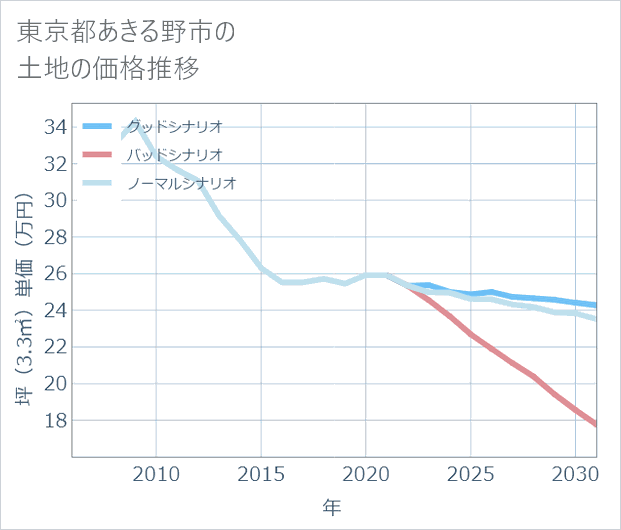 東京都あきる野市の土地価格推移