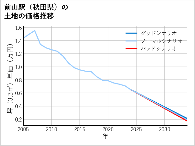 前山駅（秋田県）の土地価格推移