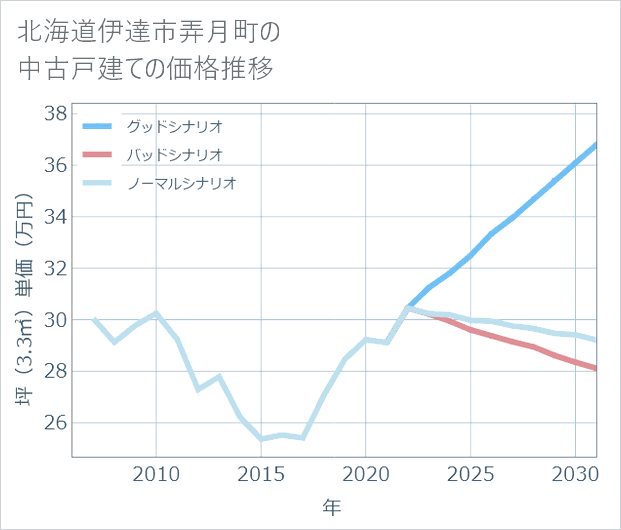 北海道伊達市弄月町の中古戸建て価格推移