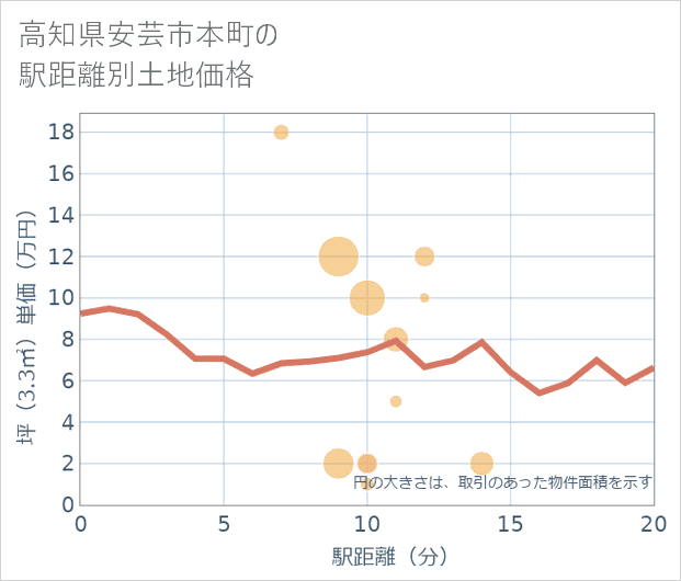 高知県安芸市本町の徒歩距離別の土地坪単価