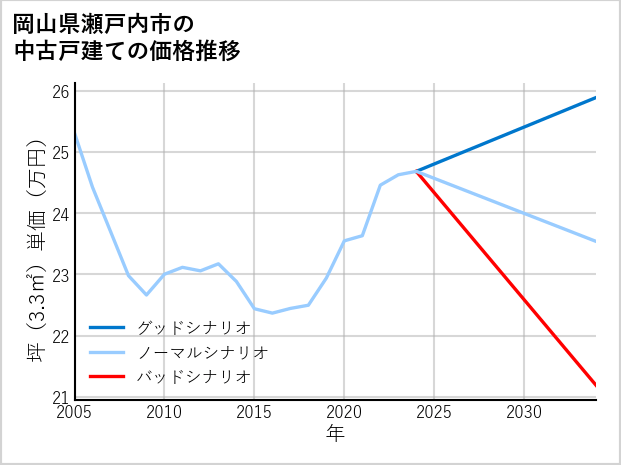 岡山県瀬戸内市の中古戸建て価格推移