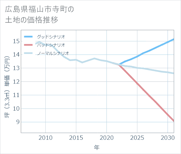 広島県福山市寺町の土地価格推移
