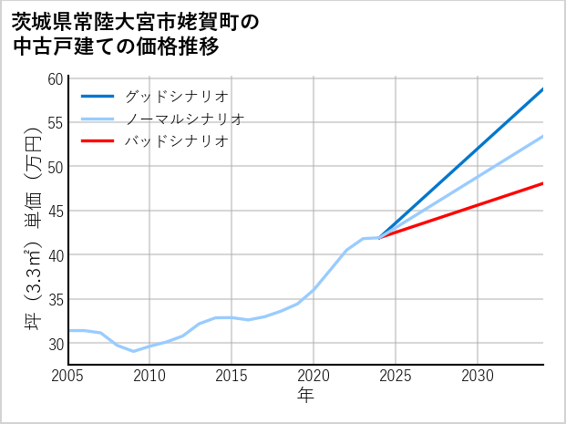 茨城県常陸大宮市姥賀町の中古戸建て価格推移