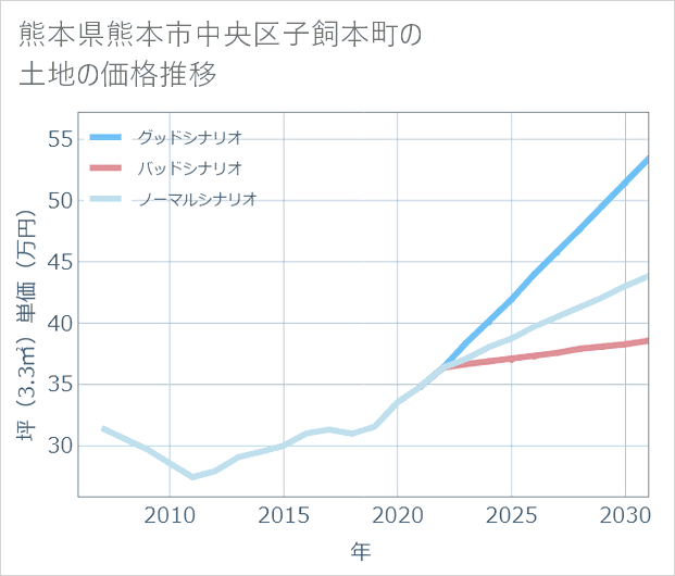熊本県熊本市中央区子飼本町の土地価格推移