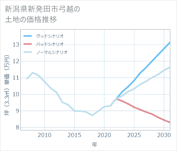 新潟県新発田市弓越の土地価格推移