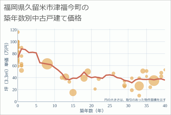 福岡県久留米市津福今町の築年数別の中古戸建て坪単価