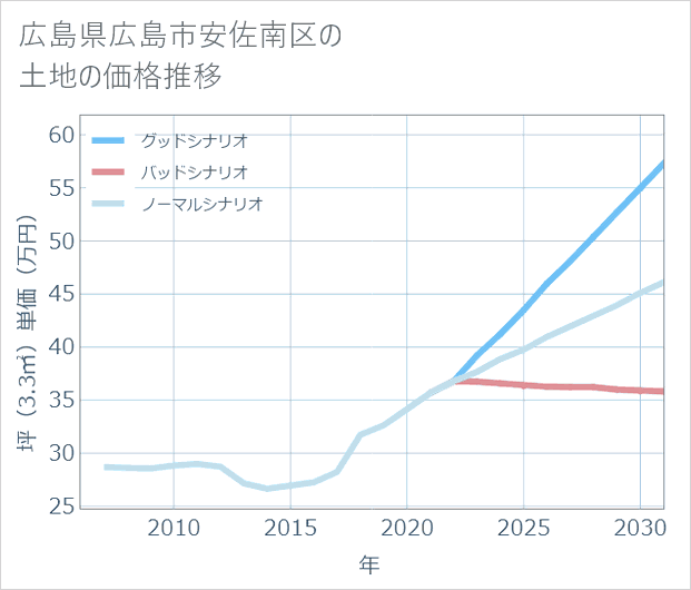 広島県広島市安佐南区の土地価格推移