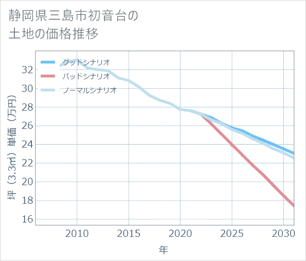 静岡県三島市初音台の土地価格推移