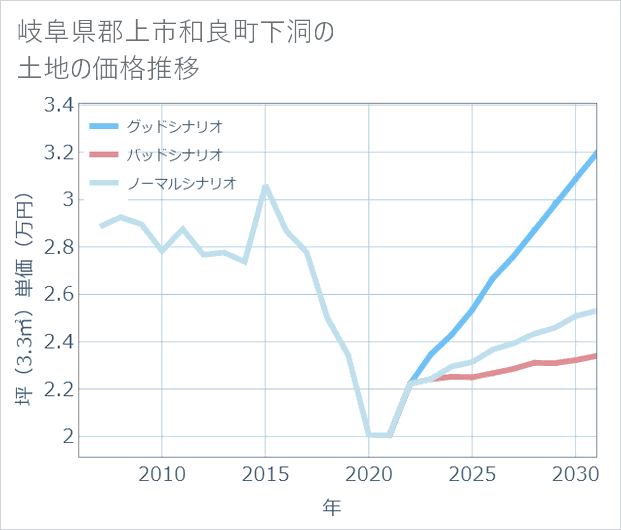 岐阜県郡上市和良町下洞の土地価格推移