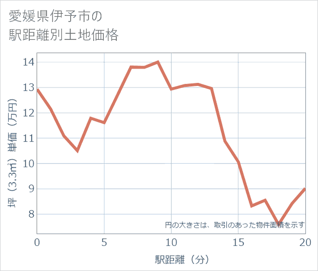 愛媛県伊予市の徒歩距離別の土地坪単価