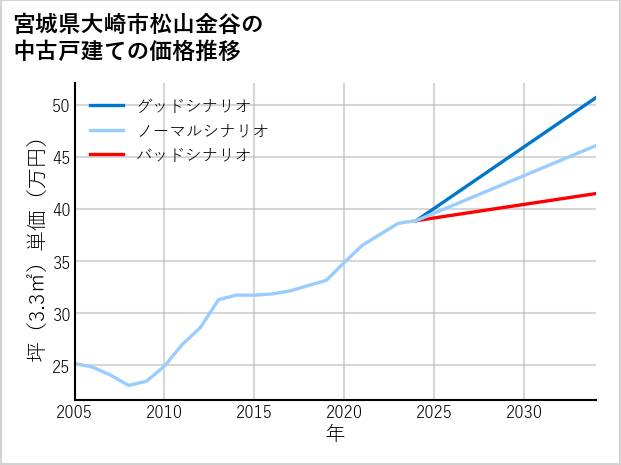 宮城県大崎市松山金谷の中古戸建て価格推移