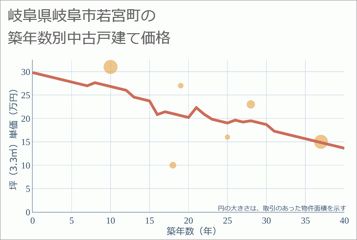 岐阜県岐阜市若宮町の築年数別の中古戸建て坪単価