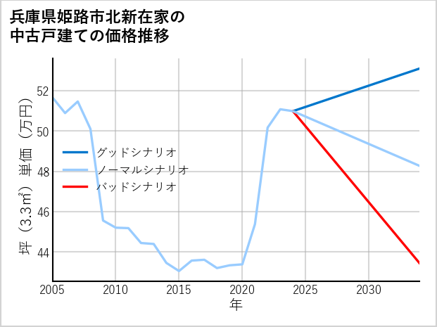 兵庫県姫路市北新在家の中古戸建て価格推移