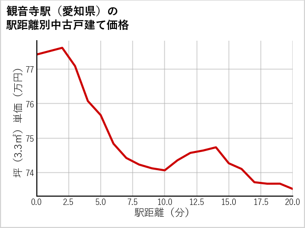 観音寺駅（愛知県）の徒歩距離別の中古戸建て坪単価