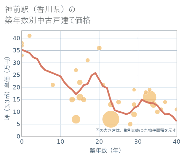 神前駅(香川県)の築年数別の中古戸建て坪単価