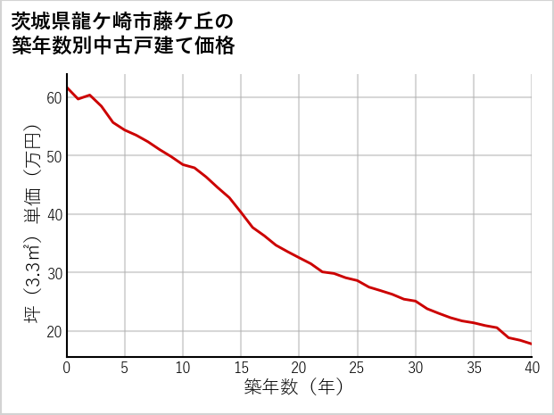 茨城県龍ケ崎市藤ケ丘の築年数別の中古戸建て坪単価